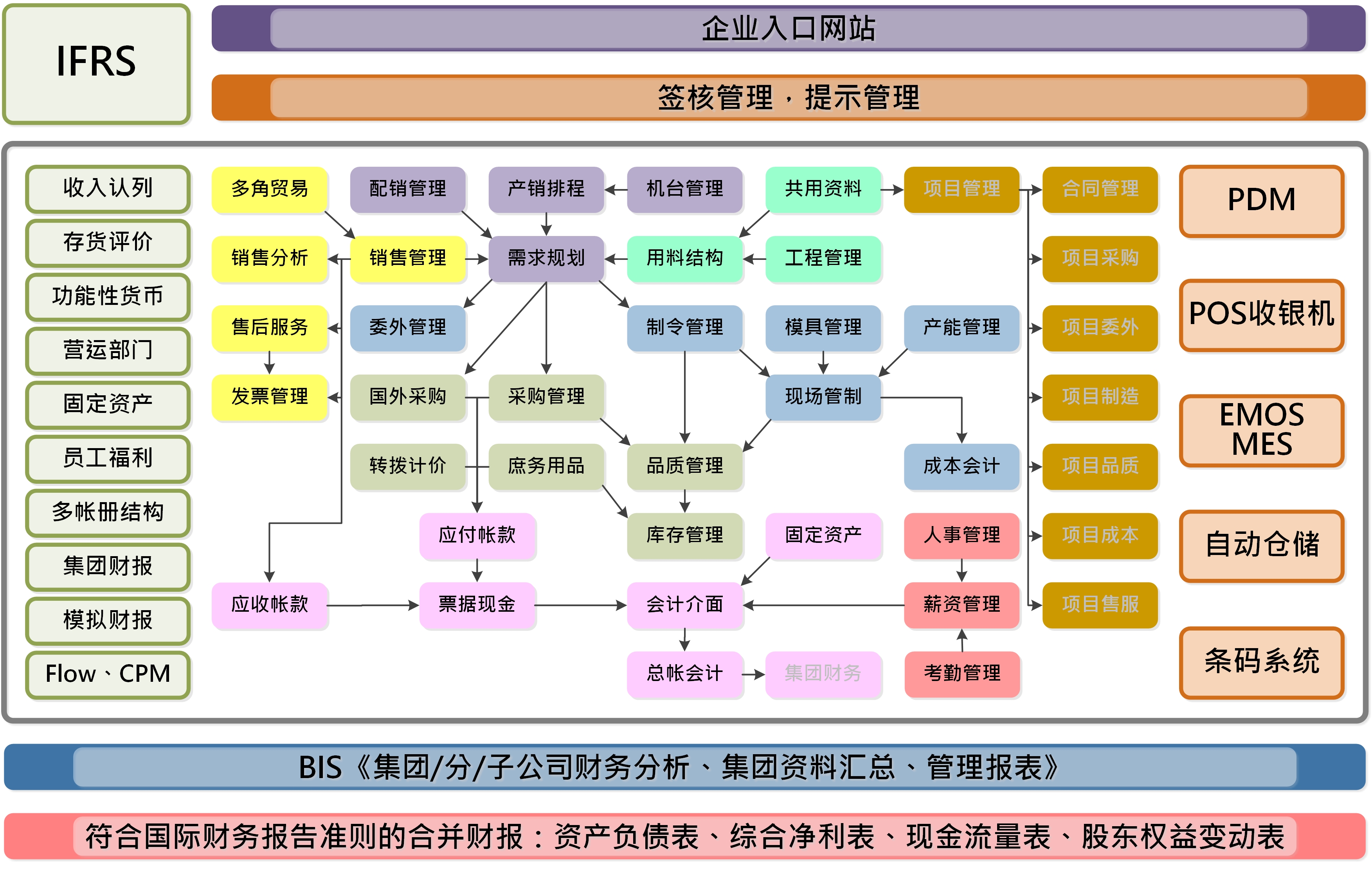 ERP制造业资源管理系统| 益模管理技術